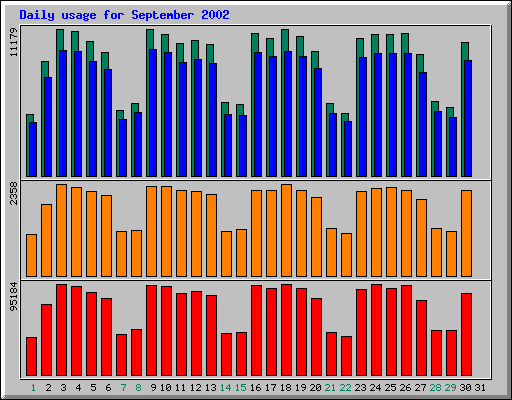 Daily statistics